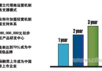 宠物美容项目在行业市场环境中的优势