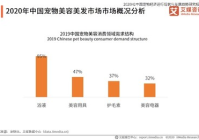 宠物美容行业发展趋势